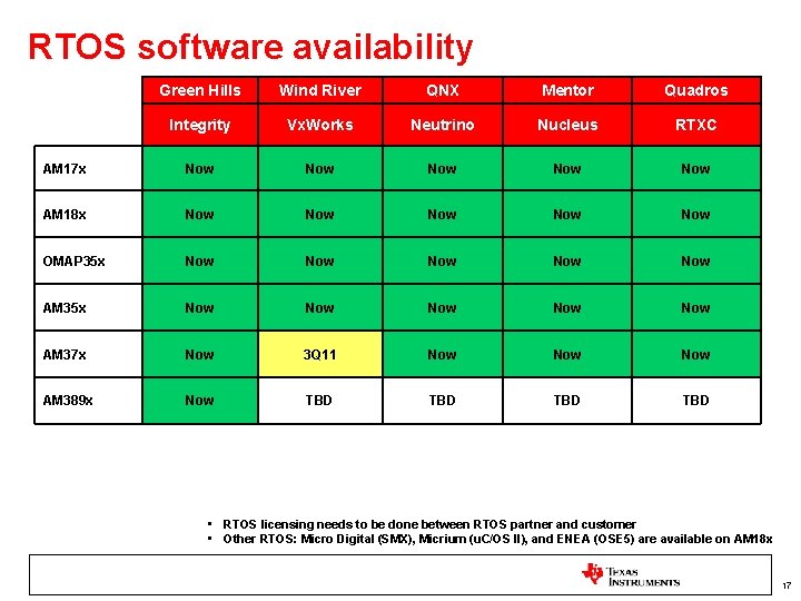 RTOS software availability Green Hills Wind River QNX Mentor Quadros Integrity Vx. Works Neutrino