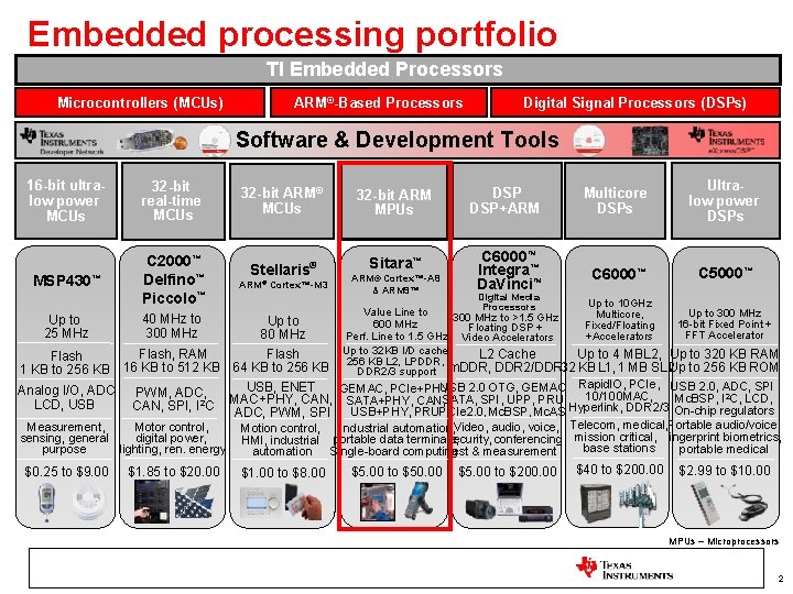 Embedded processing portfolio TI Embedded Processors Microcontrollers (MCUs) ARM®-Based Processors Digital Signal Processors (DSPs)