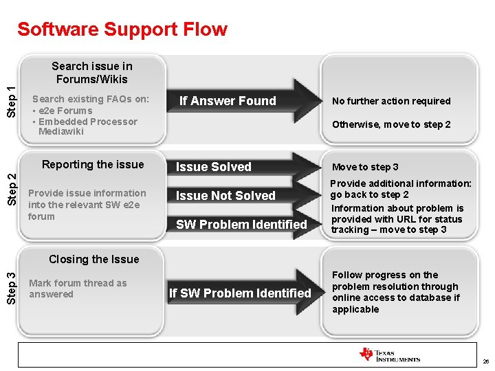 Step 1 Software Support Flow Search issue in Forums/Wikis Search existing FAQs on: •