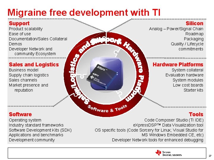 Migraine free development with TI Support Product scalability Ease of use Documentation/Sales Collateral Demos