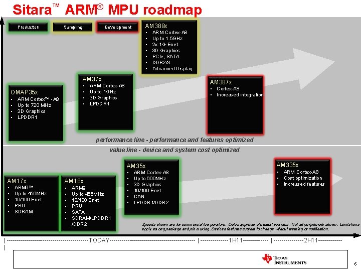 Sitara™ ARM® MPU roadmap Production Development Sampling AM 389 x • • ARM Cortex-A