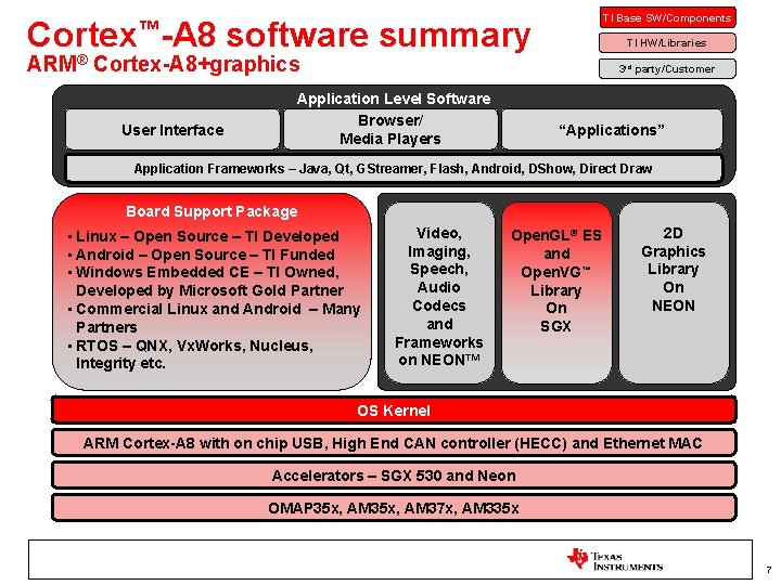 TI Base SW/Components Cortex™-A 8 software summary TI HW/Libraries ARM® Cortex-A 8+graphics User Interface