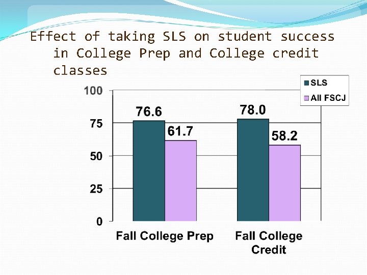 Effect of taking SLS on student success in College Prep and College credit classes Effect of taking SLS on student success in College Prep and College credit classes