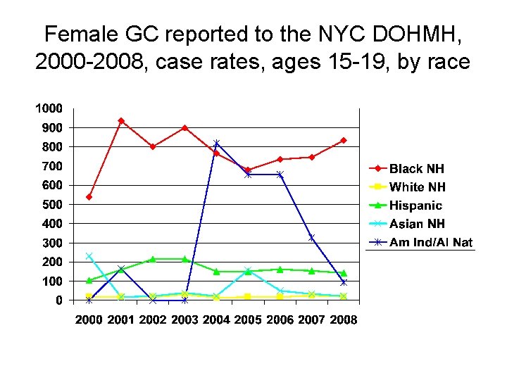 Female GC reported to the NYC DOHMH, 2000 -2008, case rates, ages 15 -19,