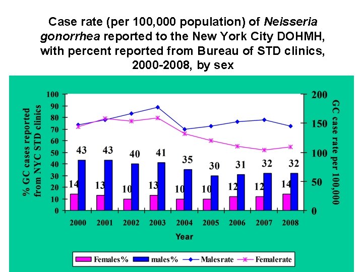 Case rate (per 100, 000 population) of Neisseria gonorrhea reported to the New York