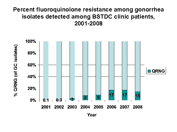 Percent fluoroquinolone resistance among gonorrhea isolates detected among BSTDC clinic patients, 2001 -2008 
