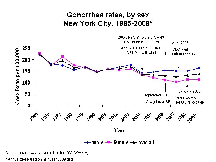 Gonorrhea rates, by sex New York City, 1995 -2009* 2004: NYC STD clinic QRNG