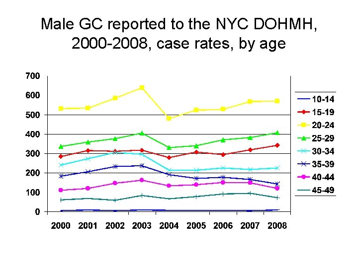 Male GC reported to the NYC DOHMH, 2000 -2008, case rates, by age 