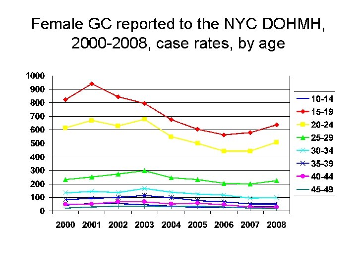 Female GC reported to the NYC DOHMH, 2000 -2008, case rates, by age 