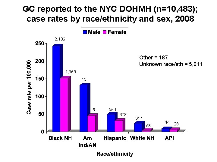 GC reported to the NYC DOHMH (n=10, 483); case rates by race/ethnicity and sex,