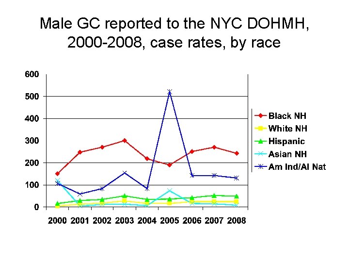 Male GC reported to the NYC DOHMH, 2000 -2008, case rates, by race 