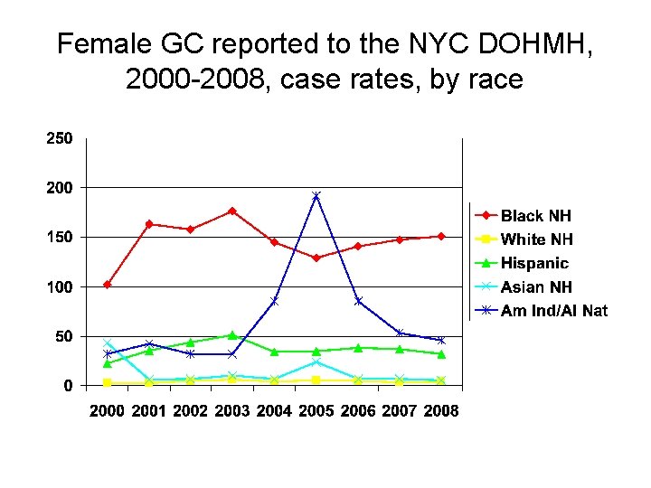 Female GC reported to the NYC DOHMH, 2000 -2008, case rates, by race 