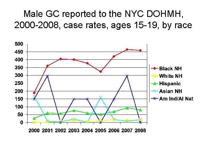 Male GC reported to the NYC DOHMH, 2000 -2008, case rates, ages 15 -19,