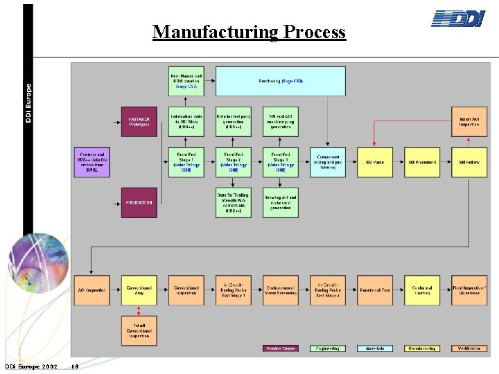 Manufacturing Process DDi Europe 2002 18 