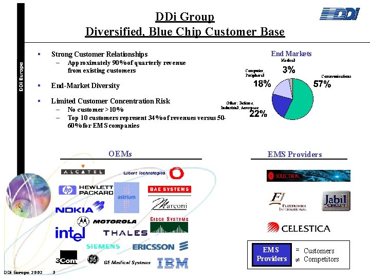 DDi Group Diversified, Blue Chip Customer Base § End Markets Strong Customer Relationships –