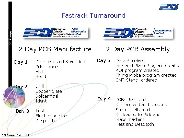 Fastrack Turnaround 2 Day PCB Manufacture Day 1 Data received & verified Print inners