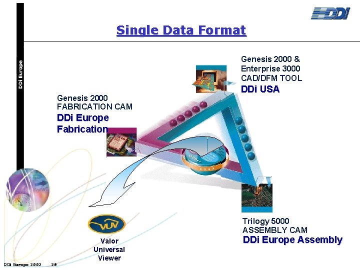 Single Data Format Genesis 2000 & Enterprise 3000 CAD/DFM TOOL Genesis 2000 FABRICATION CAM