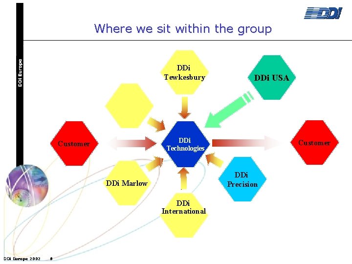 Where we sit within the group DDi Tewkesbury DDi Technologies Customer DDi International 8