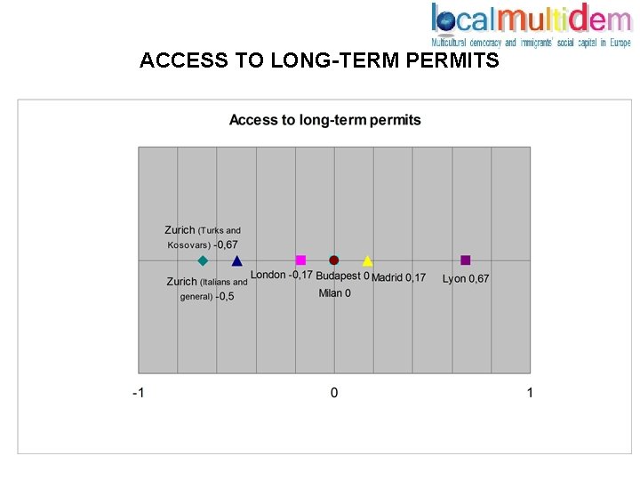 ACCESS TO LONG-TERM PERMITS 