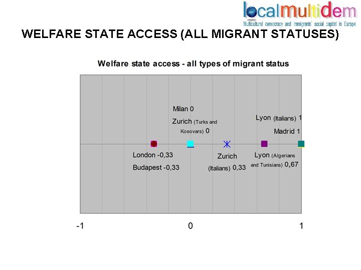 WELFARE STATE ACCESS (ALL MIGRANT STATUSES) 