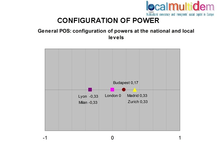 CONFIGURATION OF POWER 