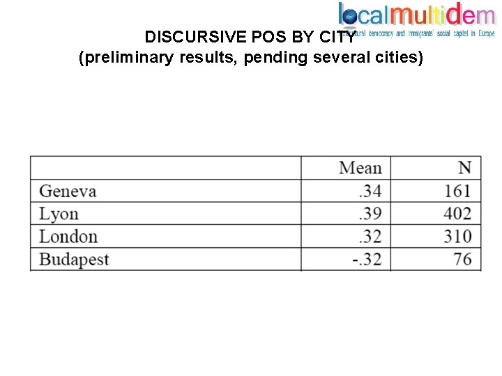 DISCURSIVE POS BY CITY (preliminary results, pending several cities) 