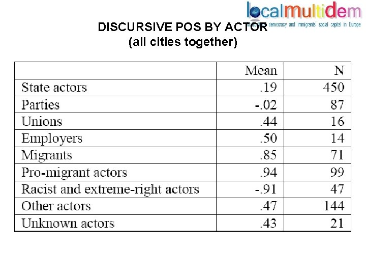 DISCURSIVE POS BY ACTOR (all cities together) 
