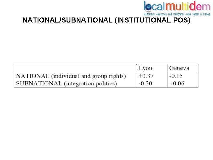 NATIONAL/SUBNATIONAL (INSTITUTIONAL POS) 