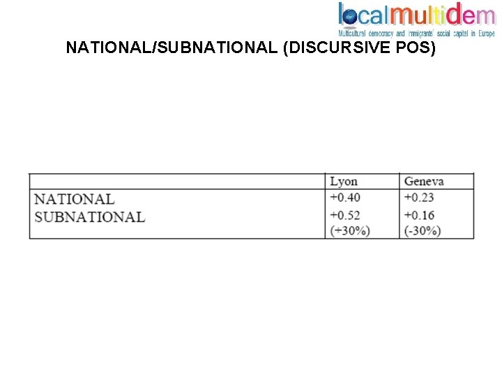 NATIONAL/SUBNATIONAL (DISCURSIVE POS) 