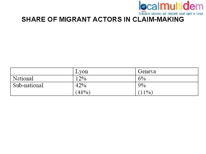 SHARE OF MIGRANT ACTORS IN CLAIM-MAKING 