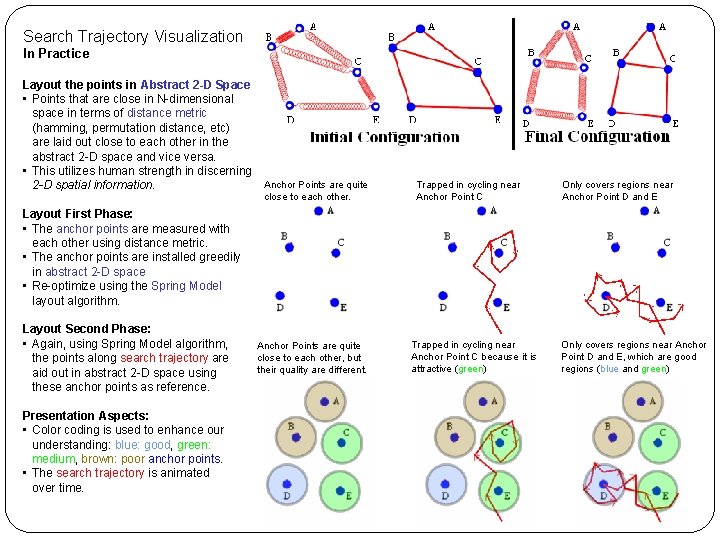 Search Trajectory Visualization In Practice Layout the points in Abstract 2 -D Space • Search Trajectory Visualization In Practice Layout the points in Abstract 2 -D Space •