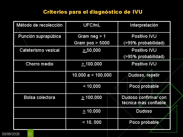Criterios para el diagnóstico de IVU Método de recolección UFC/m. L Interpretación Punción suprapúbica Criterios para el diagnóstico de IVU Método de recolección UFC/m. L Interpretación Punción suprapúbica