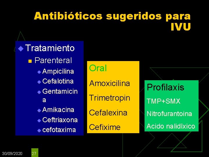 Antibióticos sugeridos para IVU u Tratamiento n Parenteral Ampicilina u Cefalotina u Gentamicin a Antibióticos sugeridos para IVU u Tratamiento n Parenteral Ampicilina u Cefalotina u Gentamicin a
