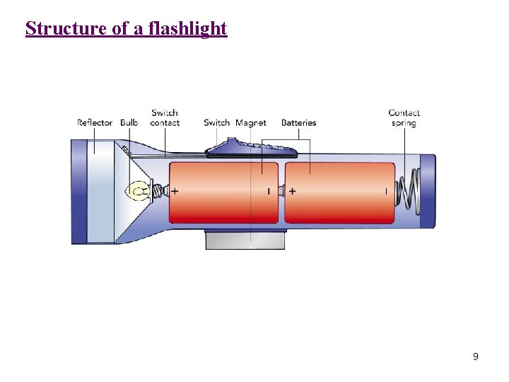 Structure of a flashlight 9 