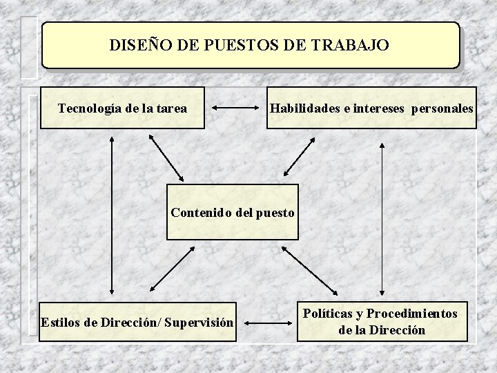 DISEÑO DE PUESTOS DE TRABAJO Tecnología de la tarea Habilidades e intereses personales Contenido DISEÑO DE PUESTOS DE TRABAJO Tecnología de la tarea Habilidades e intereses personales Contenido