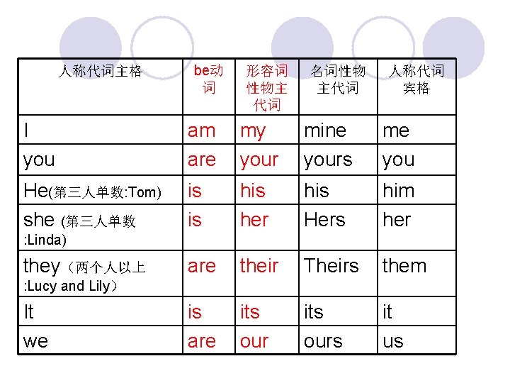 人称代词主格 be动 词 形容词 性物主 代词 名词性物 主代词 人称代词 宾格 I you am are