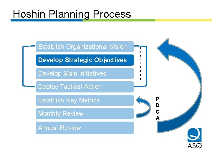 Hoshin Planning Process Establish Organizational Vision Develop Strategic Objectives Develop Main Initiatives C A