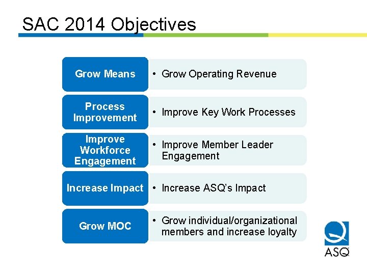 SAC 2014 Objectives Grow Means • Grow Operating Revenue Process Improvement • Improve Key