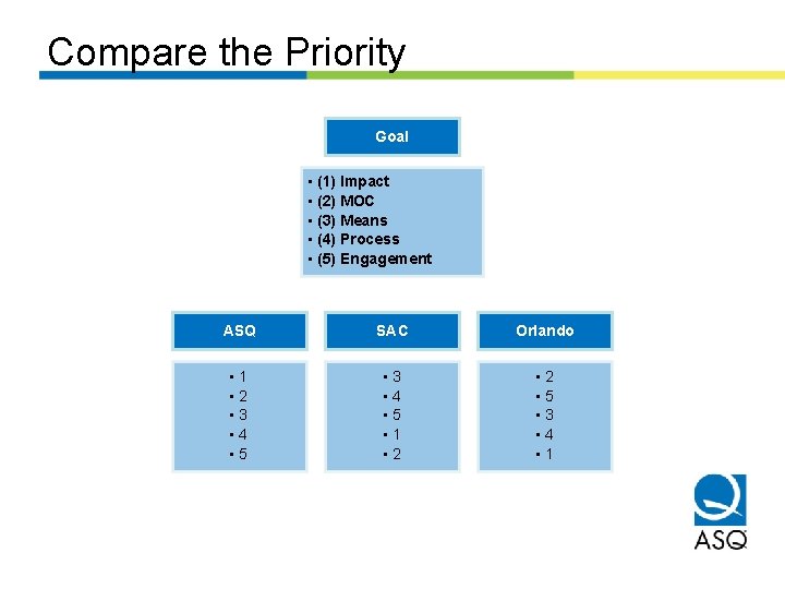 Compare the Priority Goal • (1) Impact • (2) MOC • (3) Means •