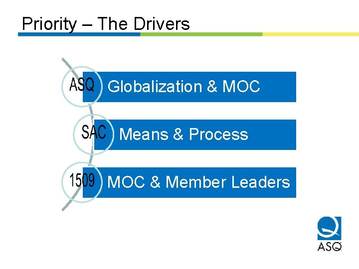 Priority – The Drivers Globalization & MOC Means & Process MOC & Member Leaders