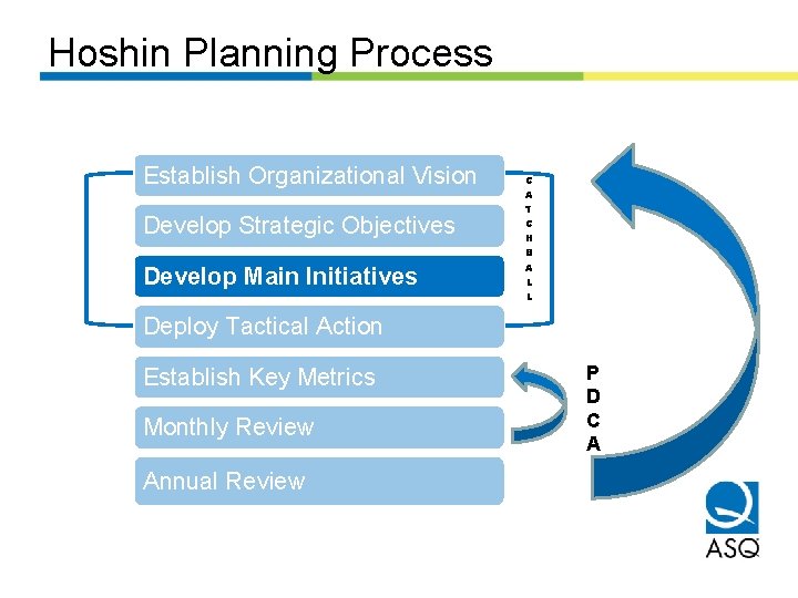 Hoshin Planning Process Establish Organizational Vision Develop Strategic Objectives Develop Main Initiatives C A