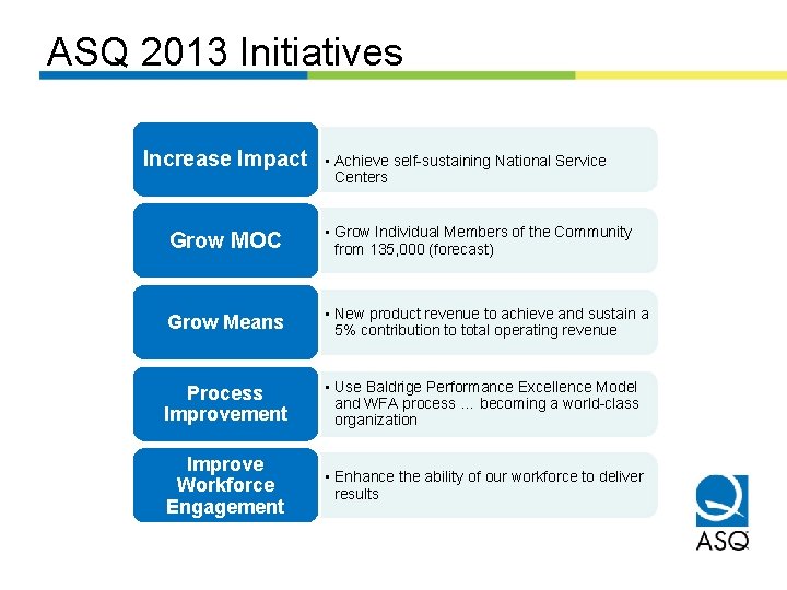 ASQ 2013 Initiatives Increase Impact • Achieve self-sustaining National Service Centers Grow MOC •