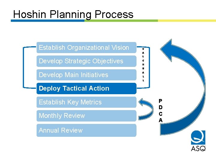 Hoshin Planning Process Establish Organizational Vision Develop Strategic Objectives Develop Main Initiatives C A