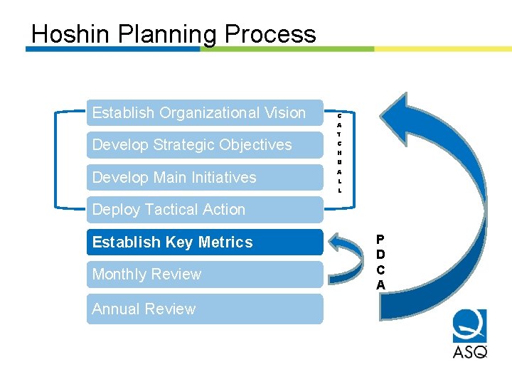 Hoshin Planning Process Establish Organizational Vision Develop Strategic Objectives Develop Main Initiatives C A