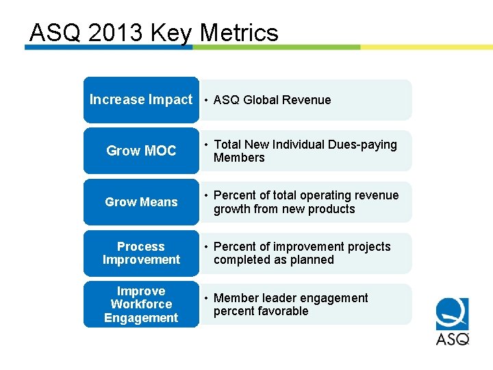 ASQ 2013 Key Metrics Increase Impact • ASQ Global Revenue Grow MOC • Total