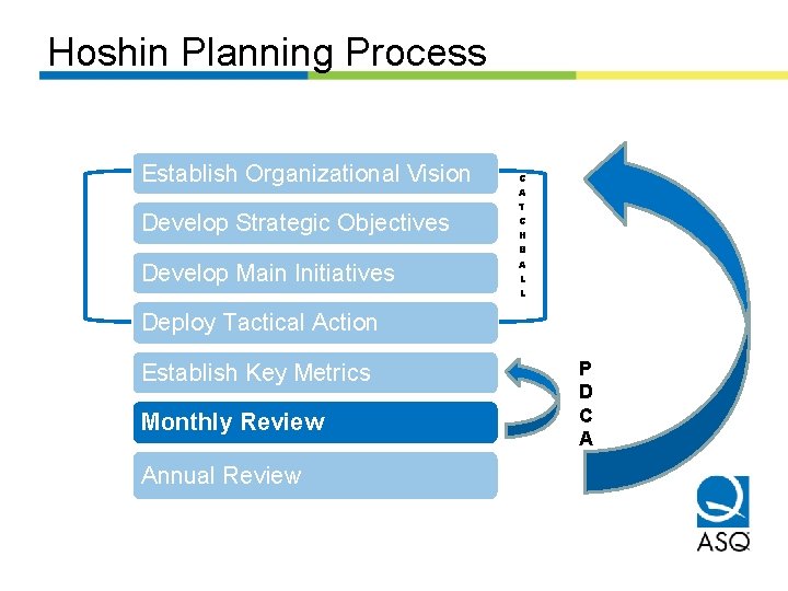 Hoshin Planning Process Establish Organizational Vision Develop Strategic Objectives Develop Main Initiatives C A