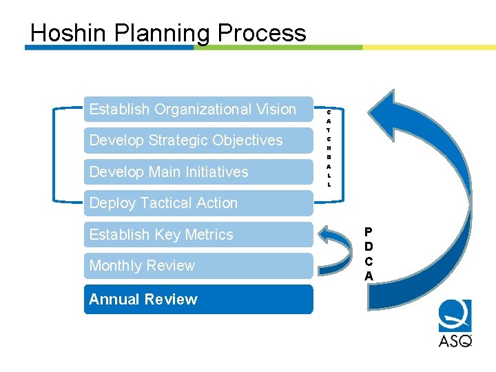 Hoshin Planning Process Establish Organizational Vision Develop Strategic Objectives Develop Main Initiatives C A