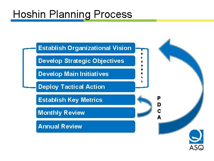 Hoshin Planning Process Establish Organizational Vision Develop Strategic Objectives Develop Main Initiatives C A