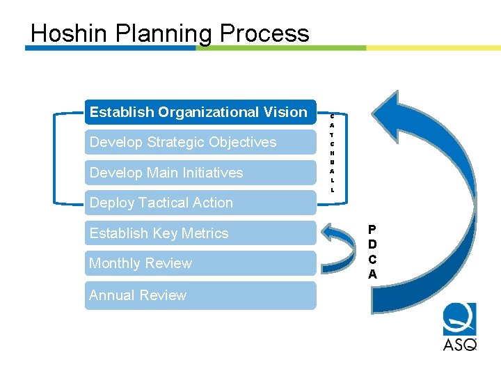 Hoshin Planning Process Establish Organizational Vision Develop Strategic Objectives Develop Main Initiatives C A