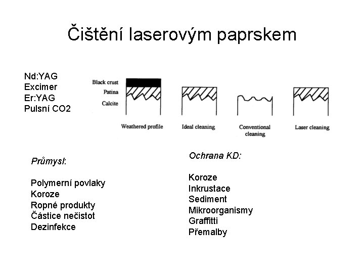 Čištění laserovým paprskem Nd: YAG Excimer Er: YAG Pulsní CO 2 Průmysl: Polymerní povlaky